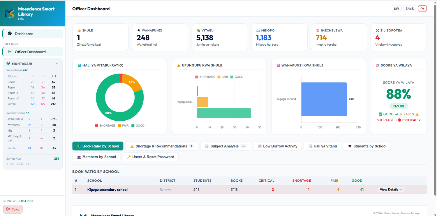 Officer Dashboard: shule, wanafunzi, vitabu, mikopo na score ya wilaya